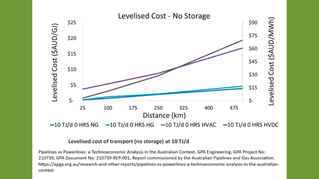 Hydrogen Transport