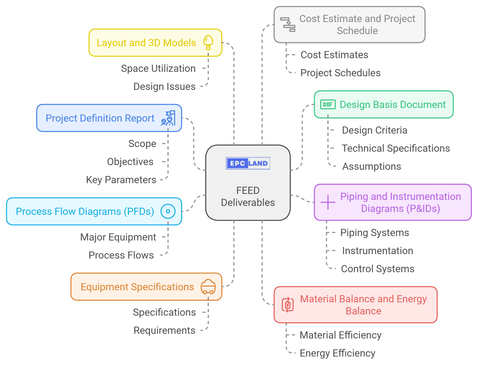 Advantages of Doing FEED (Front-End Engineering Design) for an EPC ...