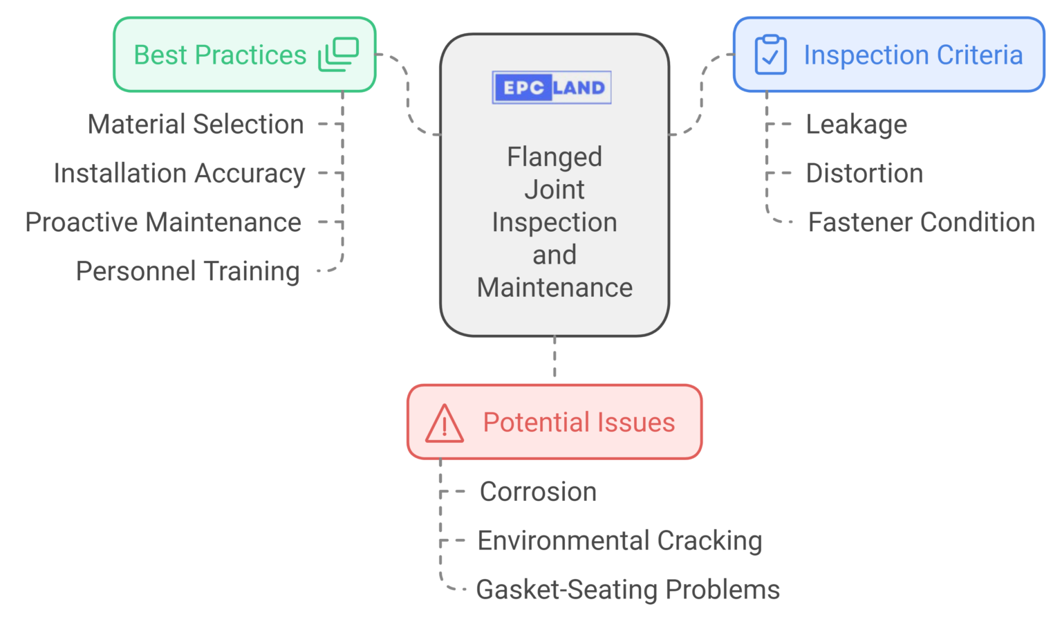 Inspection of Flanged Joints in Piping Systems - EPCLand
