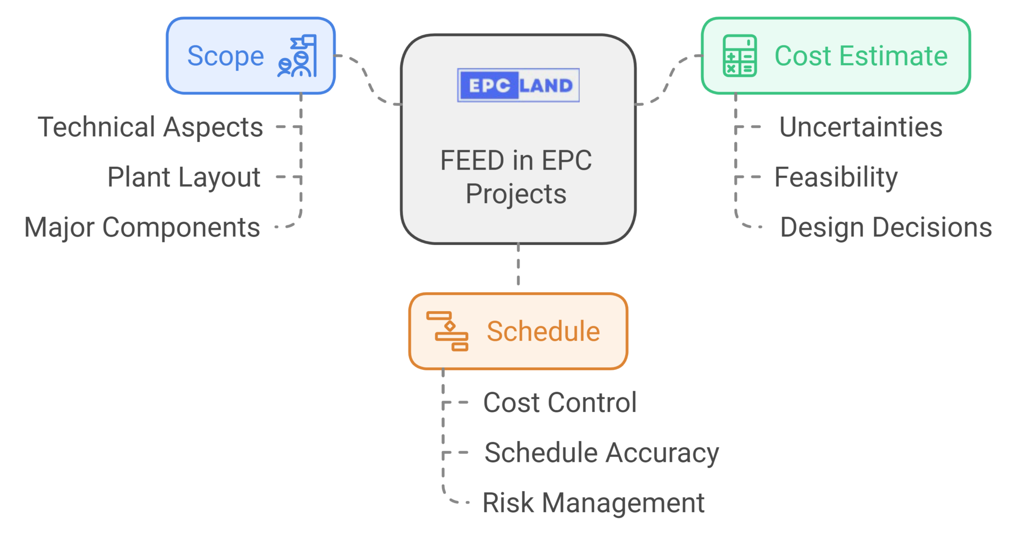 Advantages of Doing FEED (Front-End Engineering Design) for an EPC ...