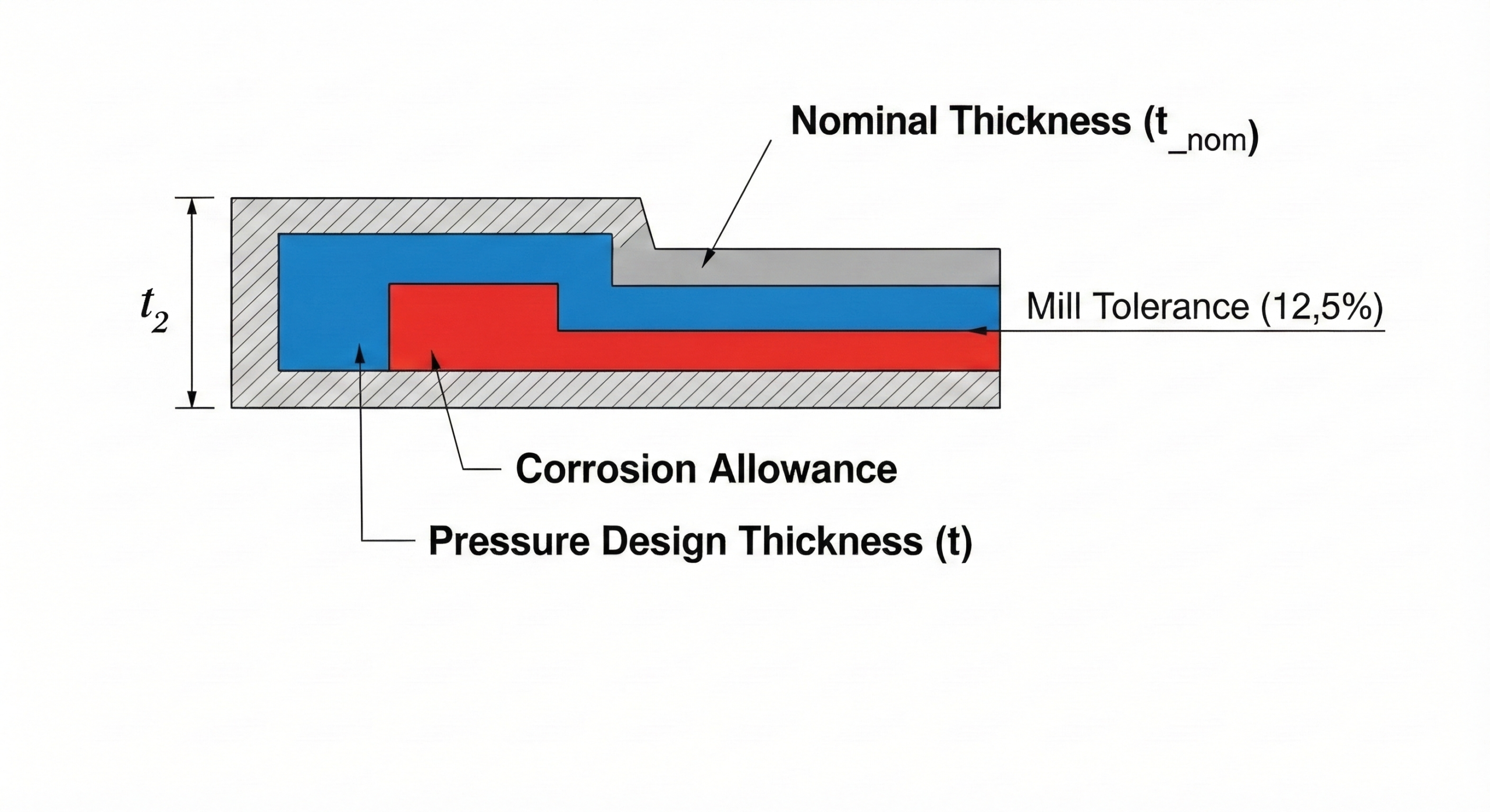 Diagram showing Pressure Thickness t, Corrosion Allowance c, and Mill Tolerance layers
