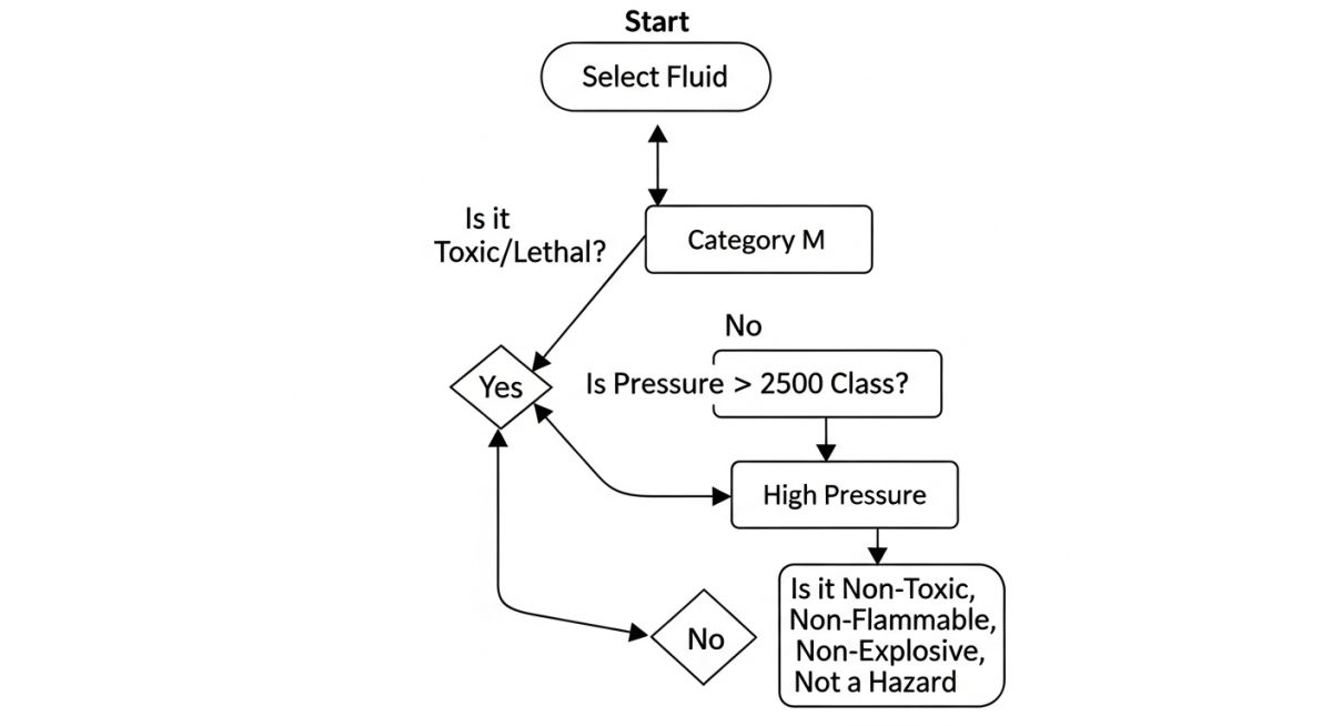 ASME B31.3 fluid category selection guide diagram