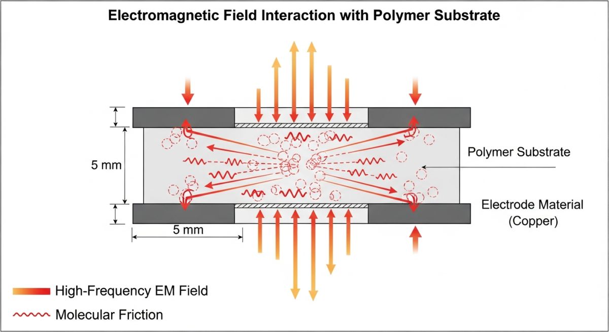 Engineering schematic of the dielectric heating process used in High-Frequency Welding