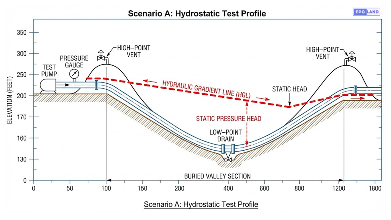 Elevation profile analysis for hydrostatic testing of buried pipelines in uneven terrain showing static head pressure variance