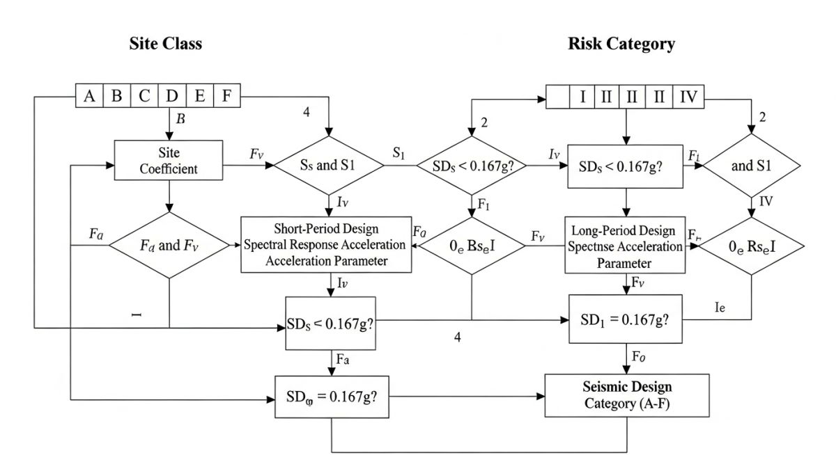 IBC Chapter 16 Seismic Design Category determination flowchart