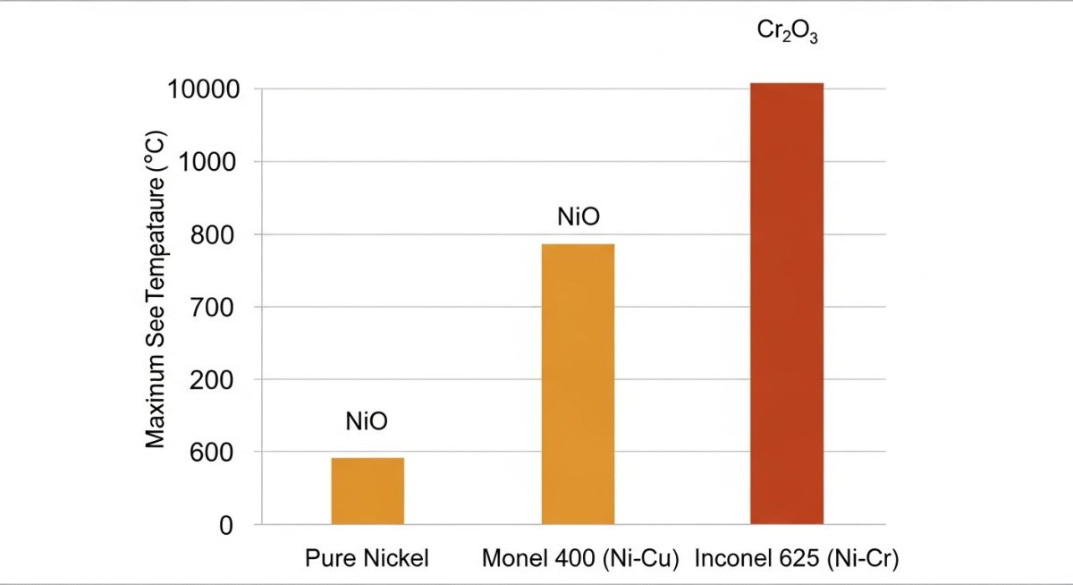 Comparison of Inconel and Monel oxidation resistance limits based on Nickel Oxidation State stability