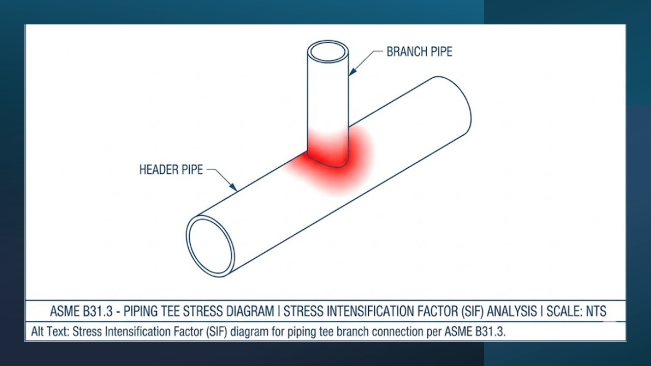 Stress Intensification Factor (SIF) diagram for piping tee branch connection per ASME B31.3 showing stress heat map at the crotch