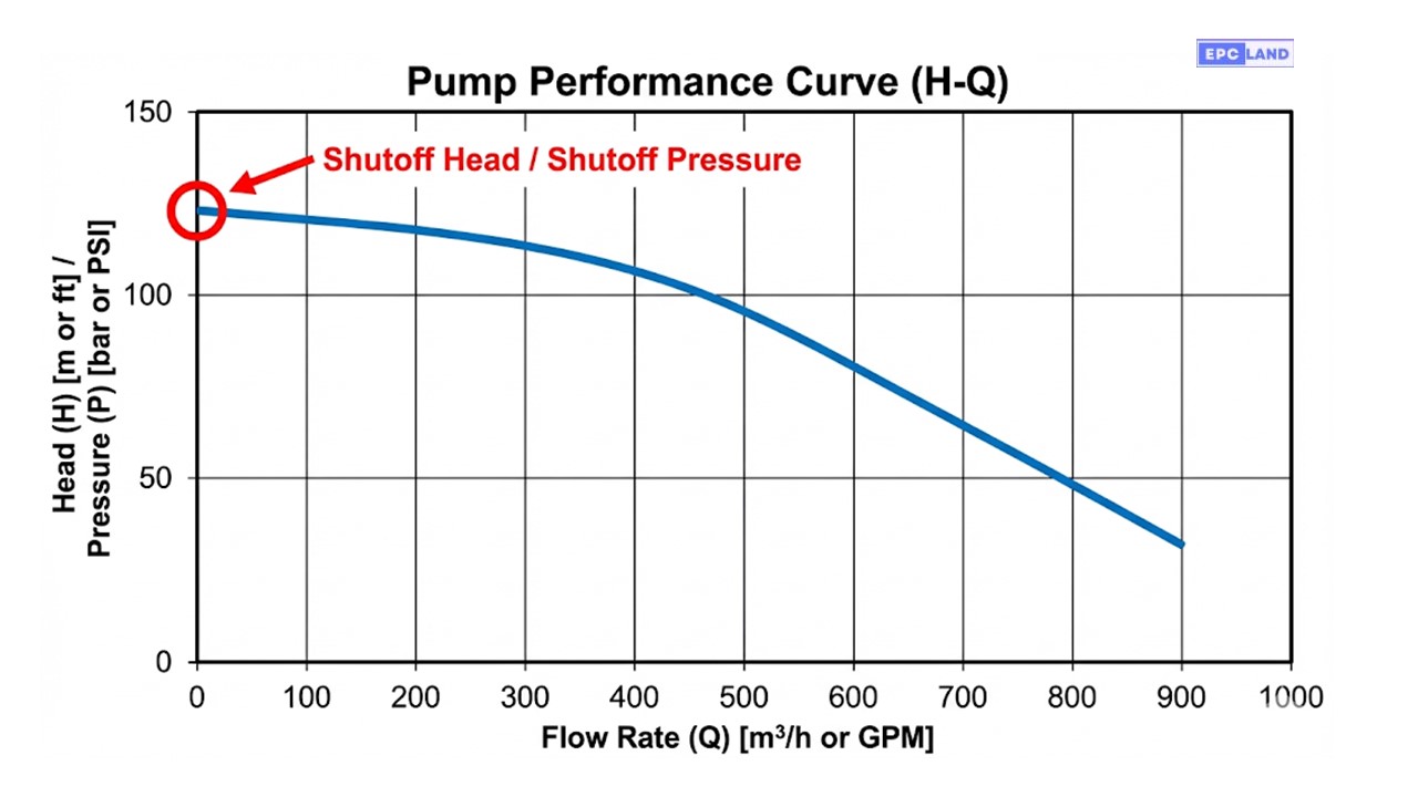 Pump shutoff pressure curve diagram showing head at zero flow vs operating point