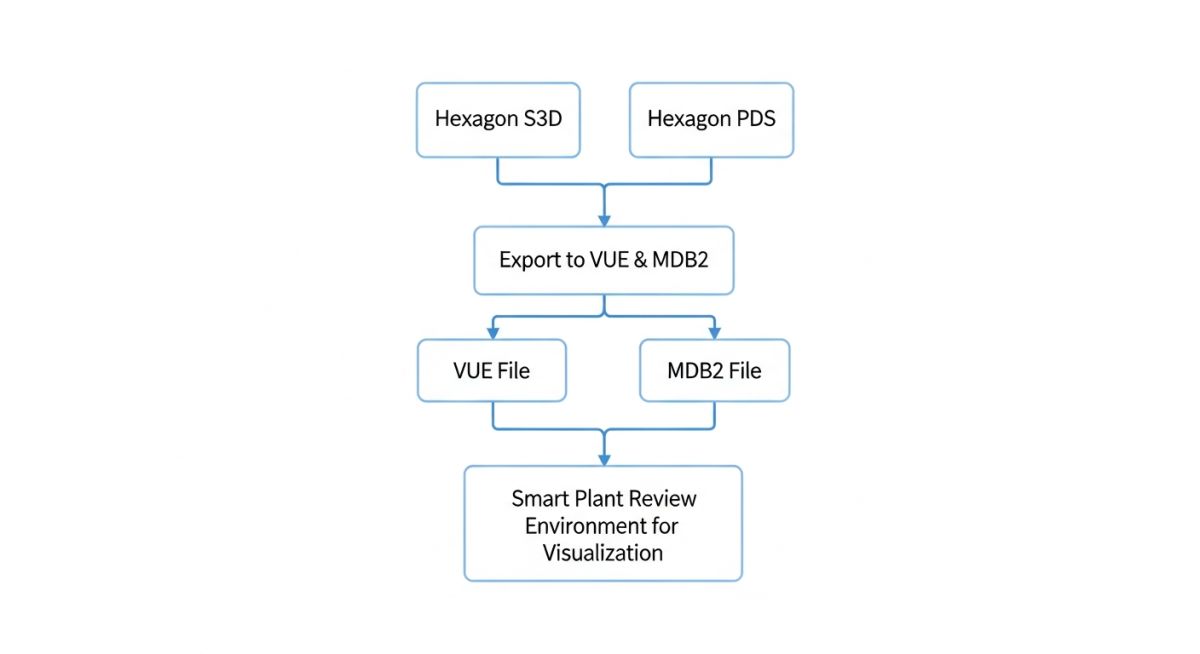 Engineering data workflow diagram for Smart Plant Review VUE and MDB2 file integration