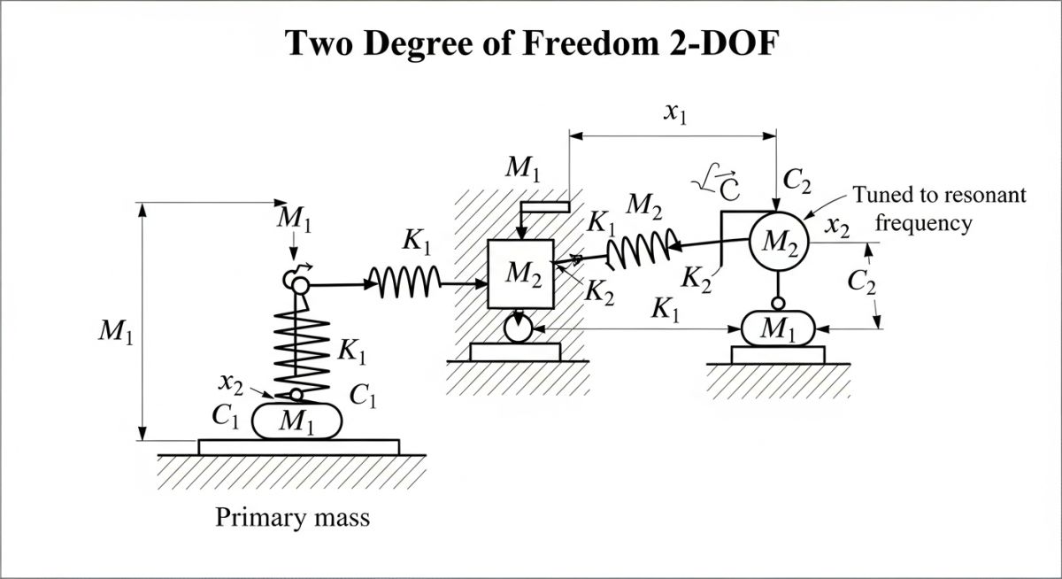Engineering schematic of the working principle of dynamic vibration absorbers