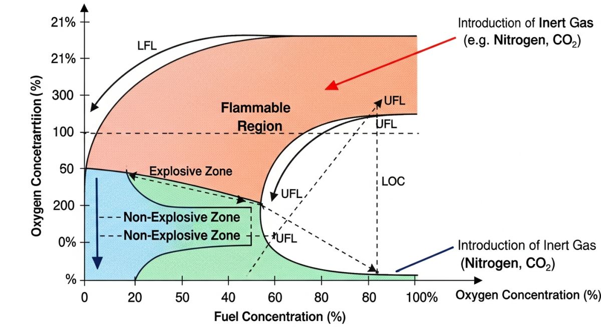 Technical diagram of LOC and flammability limits for Inerting in Chemical Industries