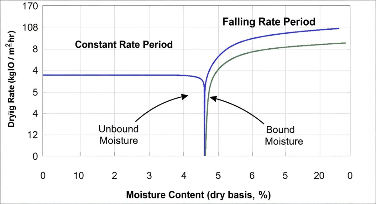 Technical Drying Rate Curve chart for Industrial Dryers selection