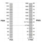 Engineering chart comparing absolute pressure PSIA vs gauge pressure PSIG reference scales at sea level.