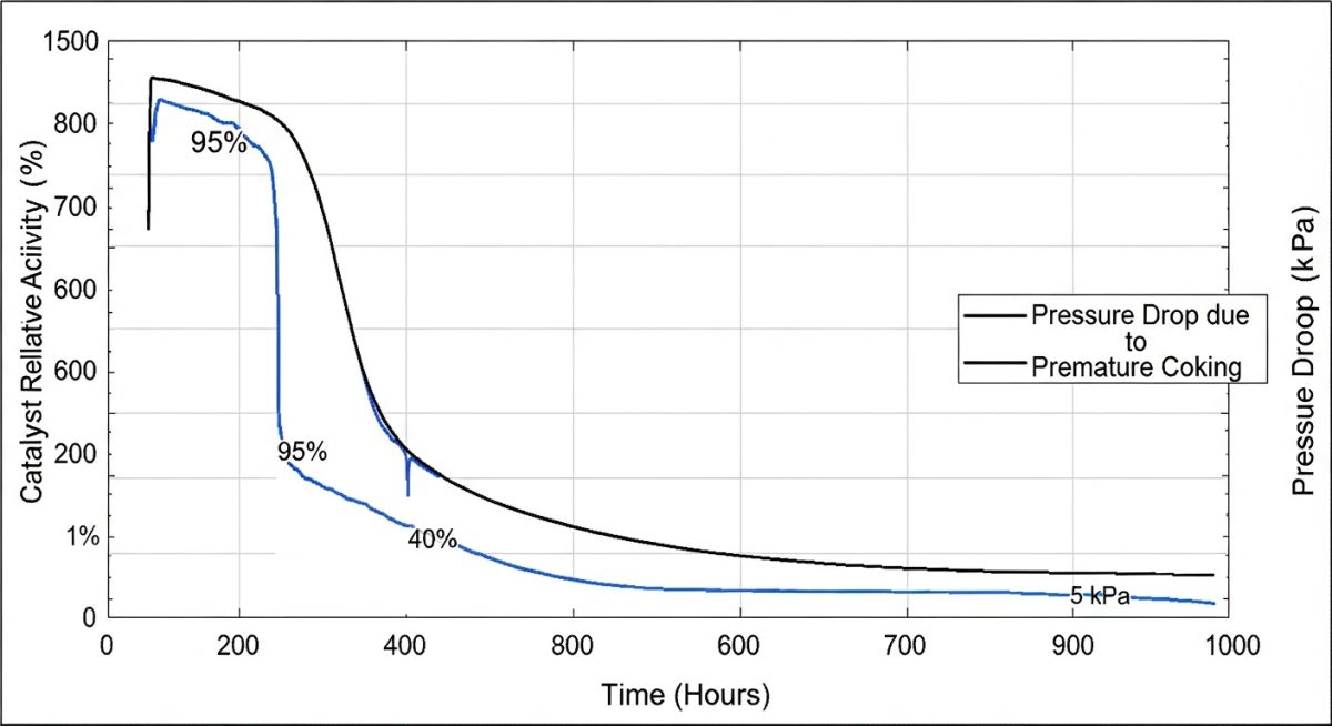 Technical chart plotting reactor catalyst deactivation and pressure drop caused by improper space velocity limits