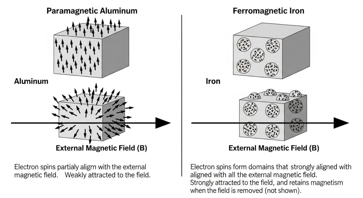 Technical diagram comparing paramagnetism in aluminum with ferromagnetism in iron