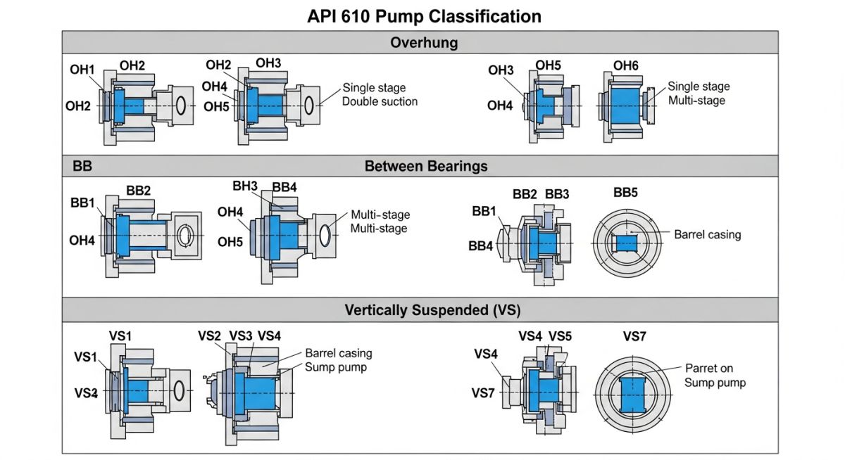 API 610 Pump Classification Chart showing OH, BB, and VS types