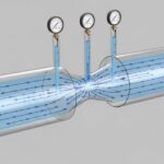3D schematic diagram of fluid flowing through a Venturi tube illustrating Bernoulli's principle with pressure and velocity indicators.