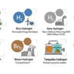 Diagram showing different hydrogen colors and their production processes