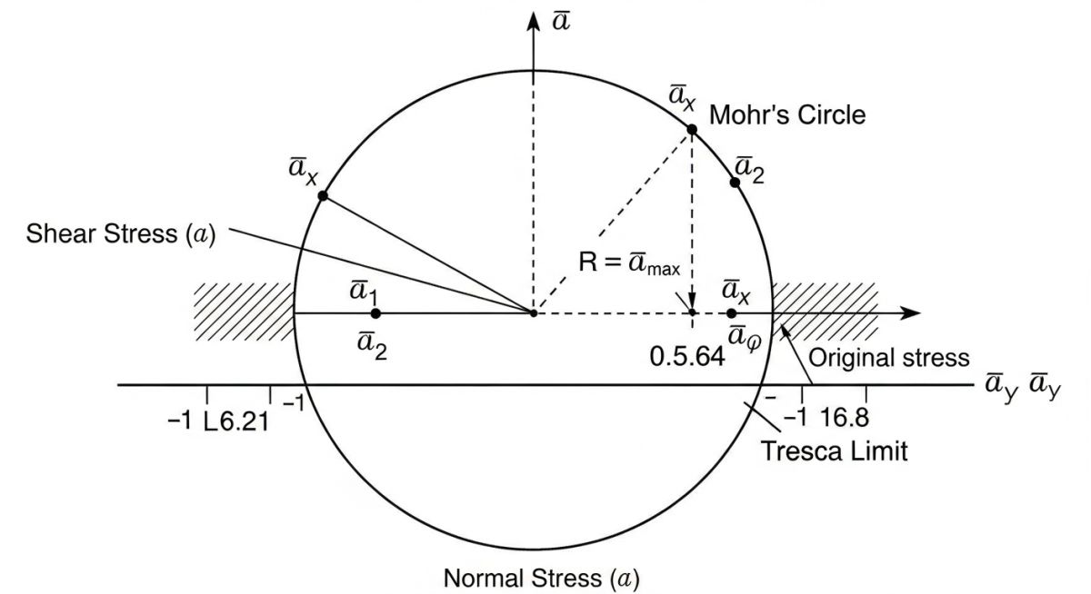 Mohrs Circle representation of Maximum Shear Stress