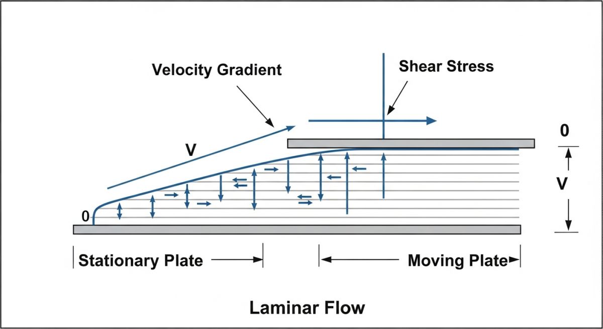 Newton's law of viscosity diagram showing velocity gradient and shear stress