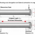 “Poisson’s ratio showing axial elongation and lateral contraction in engineering material”