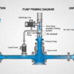 Pump priming diagram showing air removal and liquid filling in centrifugal pump suction line