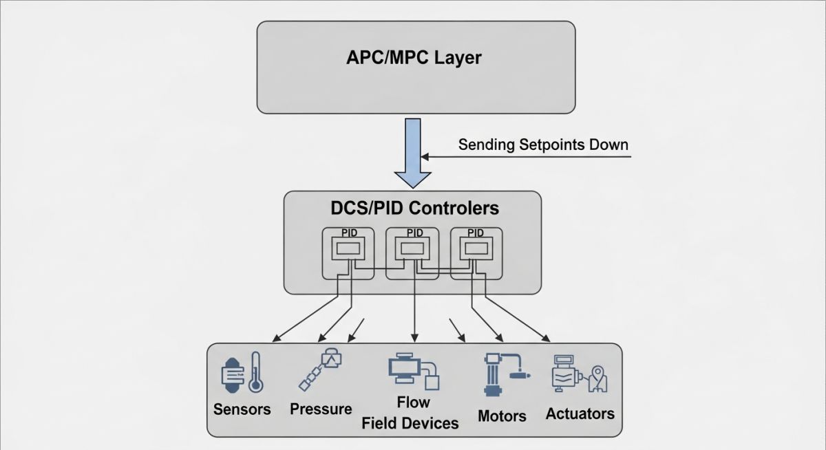 Advanced Process Control Architecture Diagram