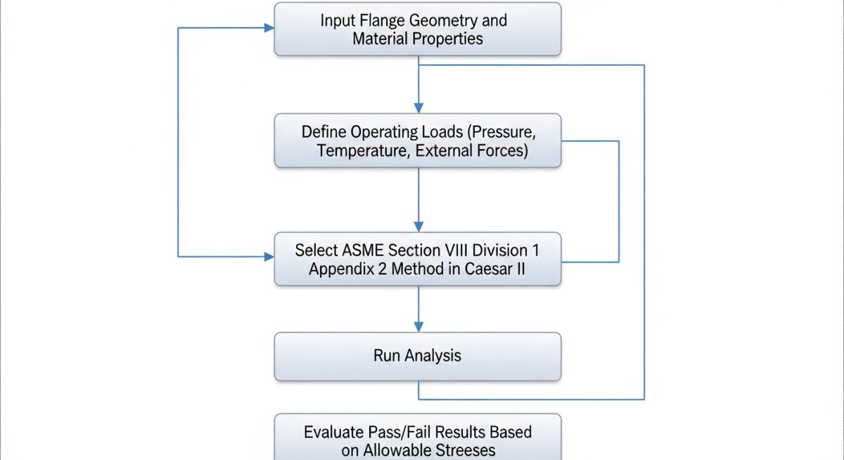 ASME Section VIII Flange Leakage Workflow in Caesar II