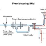 Technical schematic diagram of a Flow Metering Skid showing piping, instrumentation, and control signal paths.