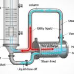 3D render of an industrial distillation column with a connected thermosyphon reboiler showing fluid circulation.