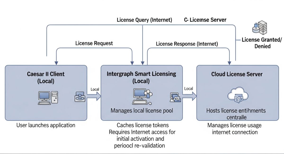 Intergraph Smart Licensing Configuration Flowchart