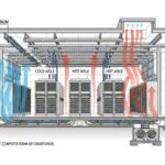 Cross-section view of a modern data centre showing server racks, raised floors, and overhead cooling distribution systems.
