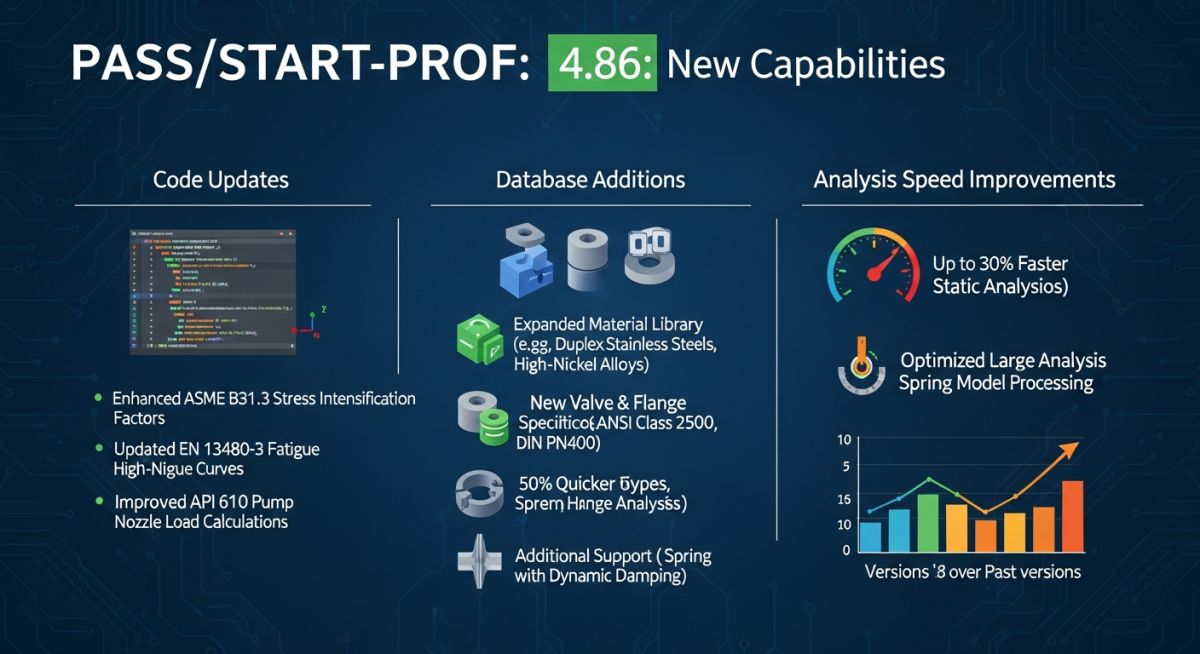 PASS/START-PROF 4.86 New Features Infographic