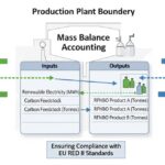 Technical diagram of a mass balance accounting system for RFNBO production facilities under EU renewable energy directives.