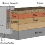 Cross-section diagram of soil strata showing foundation footing resting on various soil types for structural engineering analysis.
