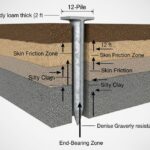 Cross-section diagram showing a steel solar pile foundation embedded in layered soil profiles for structural analysis.