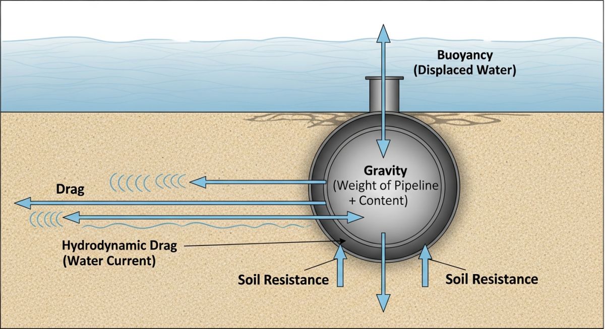 Subsea pipeline force balance diagram showing buoyancy and gravity vectors